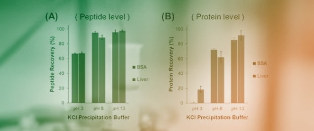 SDS Depletion from Intact Membrane Proteins by KCl Precipitation Ahead of Mass Spectrometry Analysis