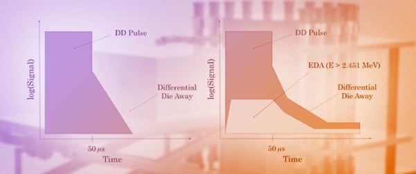 Feasibility of an Active Interrogation System to Classify Waste with He-4 Neutron Spectroscopy