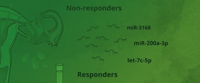 Salivary MicroRNAs as Non-Invasive Biomarkers for Endometriosis and Therapy Response