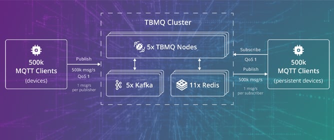 MQTT Broker Architectural Enhancements for High-Performance P2P Messaging: TBMQ Scalability and Reliability in Distributed IoT Systems