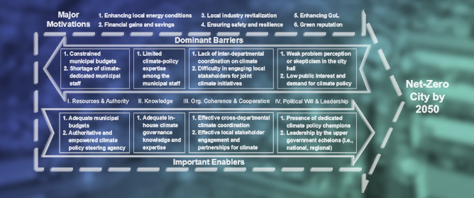 Key Motivations, Barriers, and Enablers Toward Net-Zero Cities: An Integrated Framework and Large Survey in Japan