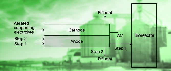 An Integrated Sulfide Removal Approach from a Substrate for Biogas Production and the Simultaneous Production of Electricity