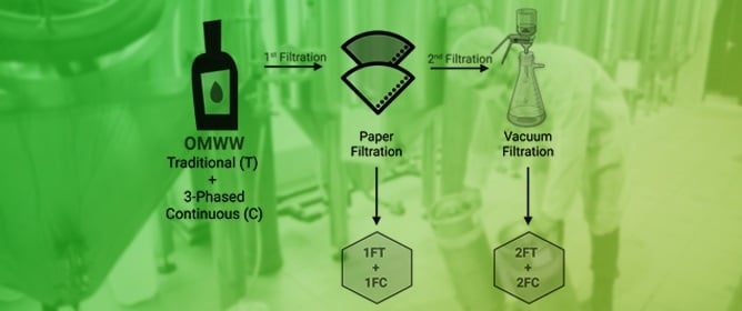 Olive Mill Wastewaters: Extraction and Filtration Effects