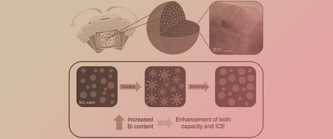 SiO<em><sub>x</sub></em>-Based Anode Materials with High Si Content Achieved Through Uniform Nano-Si Dispersion for Li-Ion Batteries