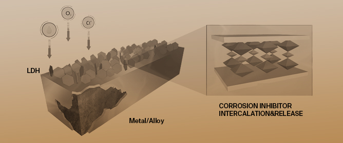 Advanced LDH Coatings for Sustainable Anti-Corrosion Applications