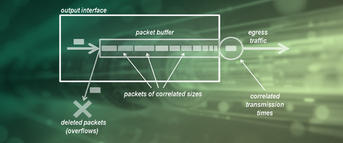 Loss Clustering at MSP Buffer