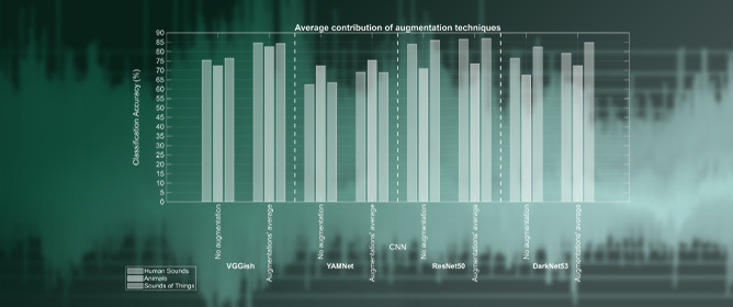 Impact Evaluation of Sound Dataset Augmentation and Synthetic Generation upon Classification Accuracy