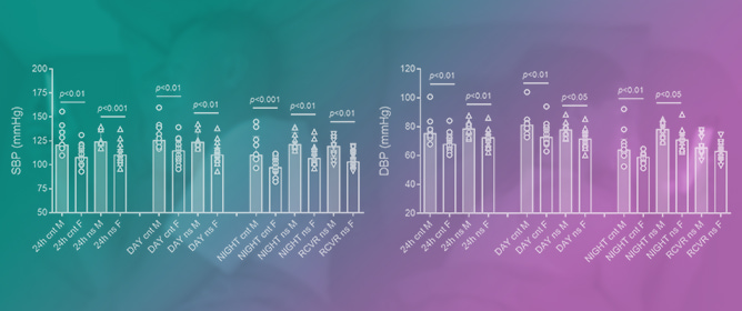 Sex Differences in 24 H Blood Pressure in Night-Shift Workers