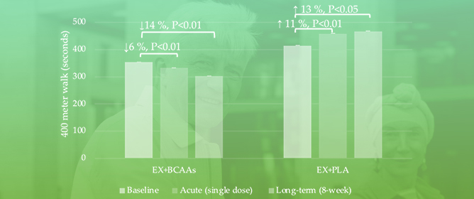 Branched-Chain Amino Acids Combined with Exercise Improves Physical Function and Quality of Life in Older Adults: Results from a Pilot Randomized Controlled Trial