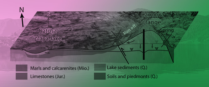 Assessing the Impact of Groundwater Extraction and Climate Change on a Protected Playa-Lake System in the Southern Iberian Peninsula: La Ratosa Natural Reserve