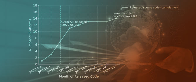 Privacy-Driven Classification of Contact Tracing Platforms: Architecture and Adoption Insights