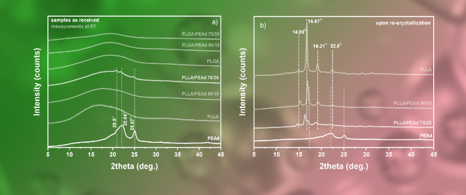 Preparation of PLLA and PLGA Copolymers with Poly(ethylene adipate) Through Reactive Melt Mixing: Structural Characterization, Thermal Properties, and Molecular Mobility Insights