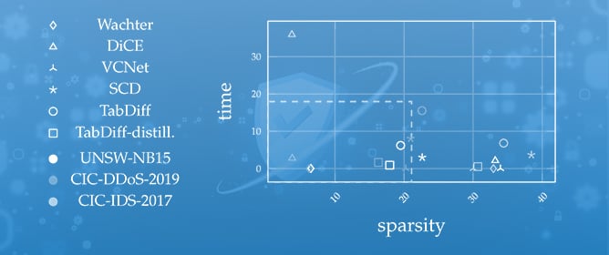 Novel Actionable Counterfactual Explanations for Intrusion Detection Using Diffusion Models