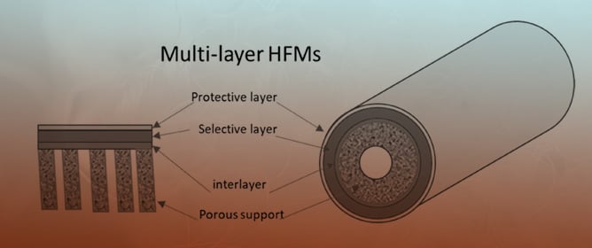 Review of Hollow Fiber Membranes for Gas Separation: Exploring Fundamentals and Recent Advancements