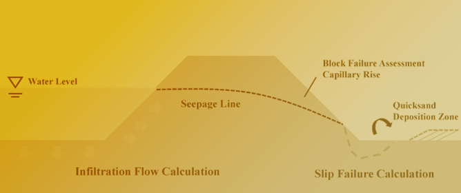 Numerical Modeling of Levee Failure Mechanisms by Integrating Seepage and Stability Processes