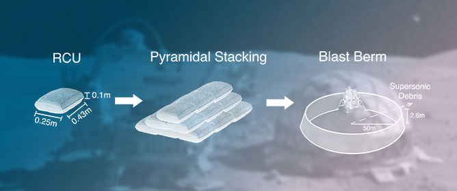Lunar Robotic Construction with Raw Regolith