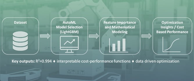 Intelligent Control Approaches for Warehouse Performance Optimisation in Industry 4.0 Using Machine Learning