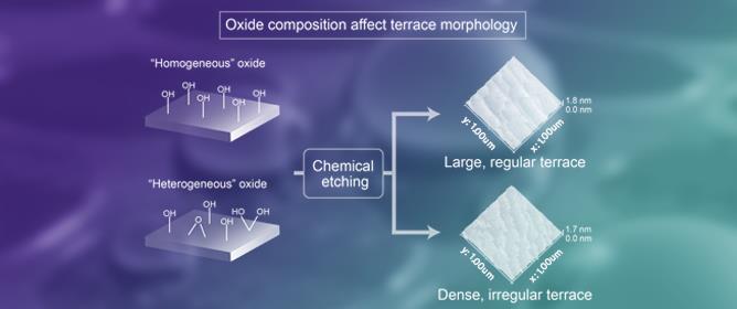 Oxide Uniformity and Oxygen Scavenging Correlate with Rapid Formation of Atomically Flat Si(111)&ndash;H Surfaces