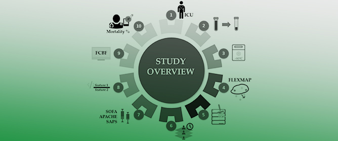 Multiplex Targeted Proteomic Analysis of Cytokine Ratios for ICU Mortality in Severe COVID-19