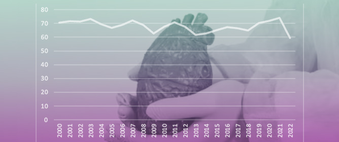 Outcomes of Use of Inotropes at Waitlisting Through Heart Transplantation: The UNOS Experience