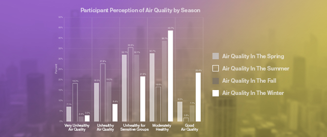 Examining Perceived Air Quality and Perceived Air Pollution Contributors in Merced and Stanislaus County