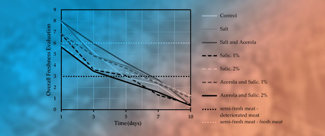 Natural Additives for Sustainable Meat Preservation: <em>Salicornia ramosissima</em> and Acerola Extract in Mertolenga D.O.P. Meat