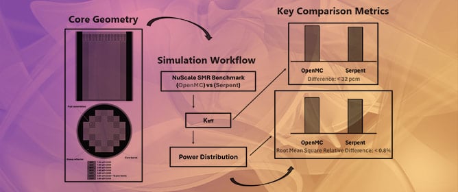Simulation of NuScale-Like SMR Benchmark with OpenMC Code