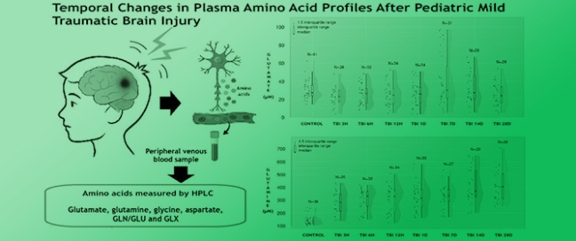 Plasma Amino Acids as Potential Biomarkers in Pediatric Mild Traumatic Brain Injuries