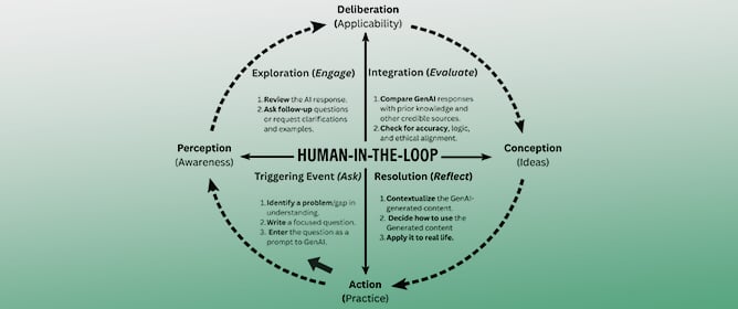 The Impact of Generative AI ChatGPT on Critical Thinking in Higher Education: Applying the Cognitive Presence Framework