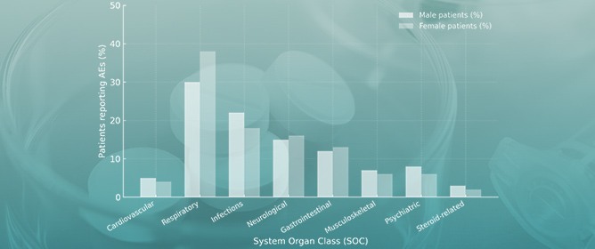 Sex-Specific Safety Signals of Trelegy Ellipta: A FAERS Pharmacovigilance Analysis