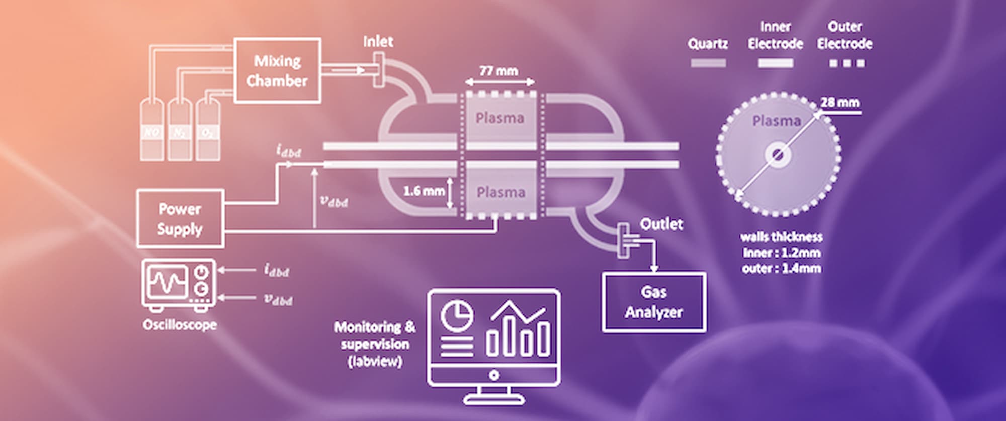 Minimization of Chemical Kinetic Reaction Set for System-Level Study of Non-Thermal Plasma NOx Abatement Process