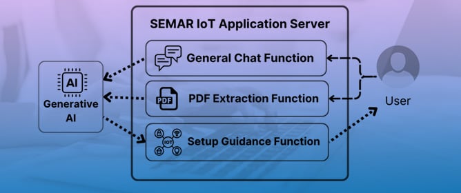 An Extension of Input Setup Assistance Service Using Generative AI to Unlearned Sensors for the SEMAR IoT Application Server Platform