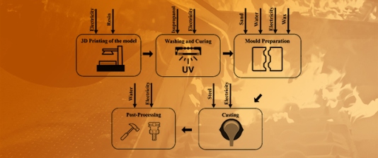Lightweight and Sustainable Steering Knuckle via Topology Optimization and Rapid Investment Casting