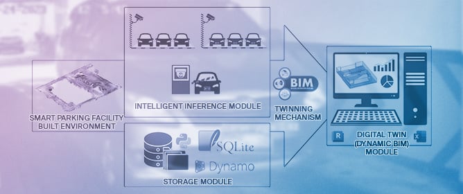 Digital Twinning Mechanism and Building Information Modeling for a Smart Parking Management System