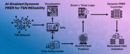 BiLSTM-Based Fault Anticipation for Predictive Activation of FRER in Time-Sensitive Industrial Networks
