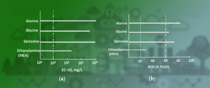Green CO<sub>2</sub> Capture from Flue Gas Using Potassium Carbonate Solutions Promoted with Amino Acid Salts