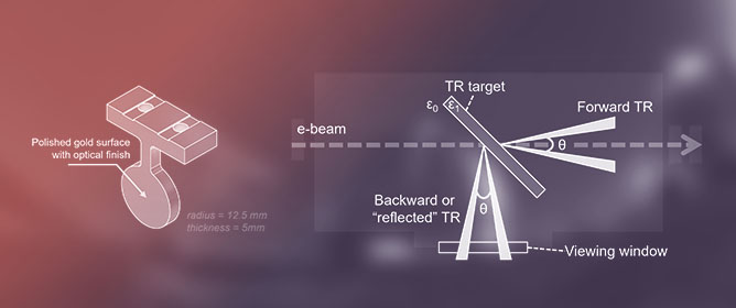 Designing a Femtosecond-Resolution Bunch Length Monitor Using Coherent Transition Radiation Images
