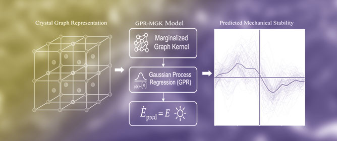 Gaussian Process Regression for Machine Learning on Effective Crystal Graphs of Body-Centered Cubic Iron