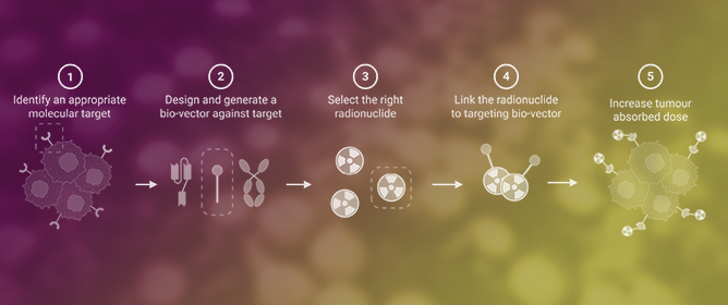 Astatine-211-Labeled Therapy Targeting Amino Acid Transporters: Overcoming Drug Resistance in Non-Small Cell Lung Cancer