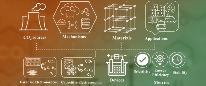 Smart Materials for Carbon Neutrality: Redox-Active MOFs for Atmospheric CO<sub>2</sub> Capture by Electrochemical Methods