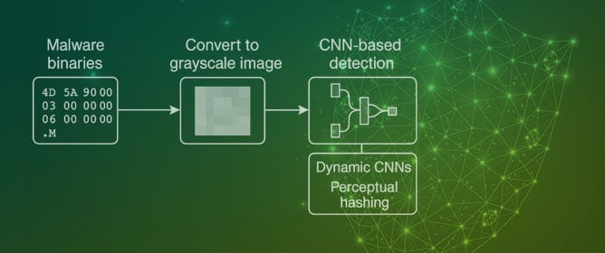 Machine Learning for Cybersecurity: A Survey of Applications, Adversarial Challenges, and Future Research Directions