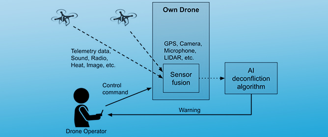 Artificial Intelligence Approaches for UAV Deconfliction: A Comparative Review and Framework Proposal