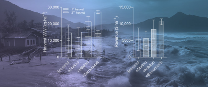 Assessing Productivity and Economic Returns of Integrated Aquaculture of Red Seaweed with Shrimp and Fish During Extensive Floodings in Central Java, Indonesia