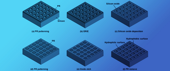 Channel-Free Micro-Well&ndash;Template-Assisted Magnetic Particle Trapping for Efficient Single-Particle Isolation