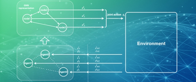 Survey on Graph-Based Reinforcement Learning for Networked Coordination and Control