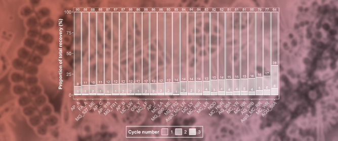 Overcoming Analytical Challenges for the Detection of Cyanopeptides in Fish Tissues