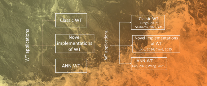 Review of Trends in Wavelets with Possible Maritime Applications