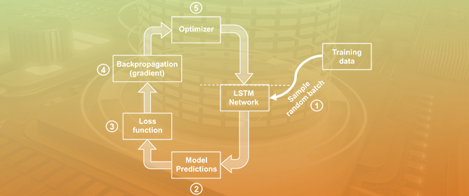 Machine-Learning Algorithms for Remote-Control and Autonomous Operation of the Very-Small, Long-Life, Modular (VSLLIM) Microreactor