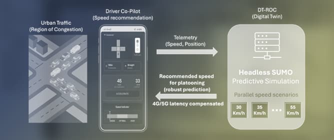 A Conceptual Model of a Digital Twin Driven Co-Pilot for Speed Coordination in Congested Urban Traffic