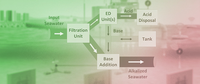 Hybrid-Energy-Powered Electrochemical Ocean Alkalinity Enhancement Model: Plant Operation, Cost, and Profitability
